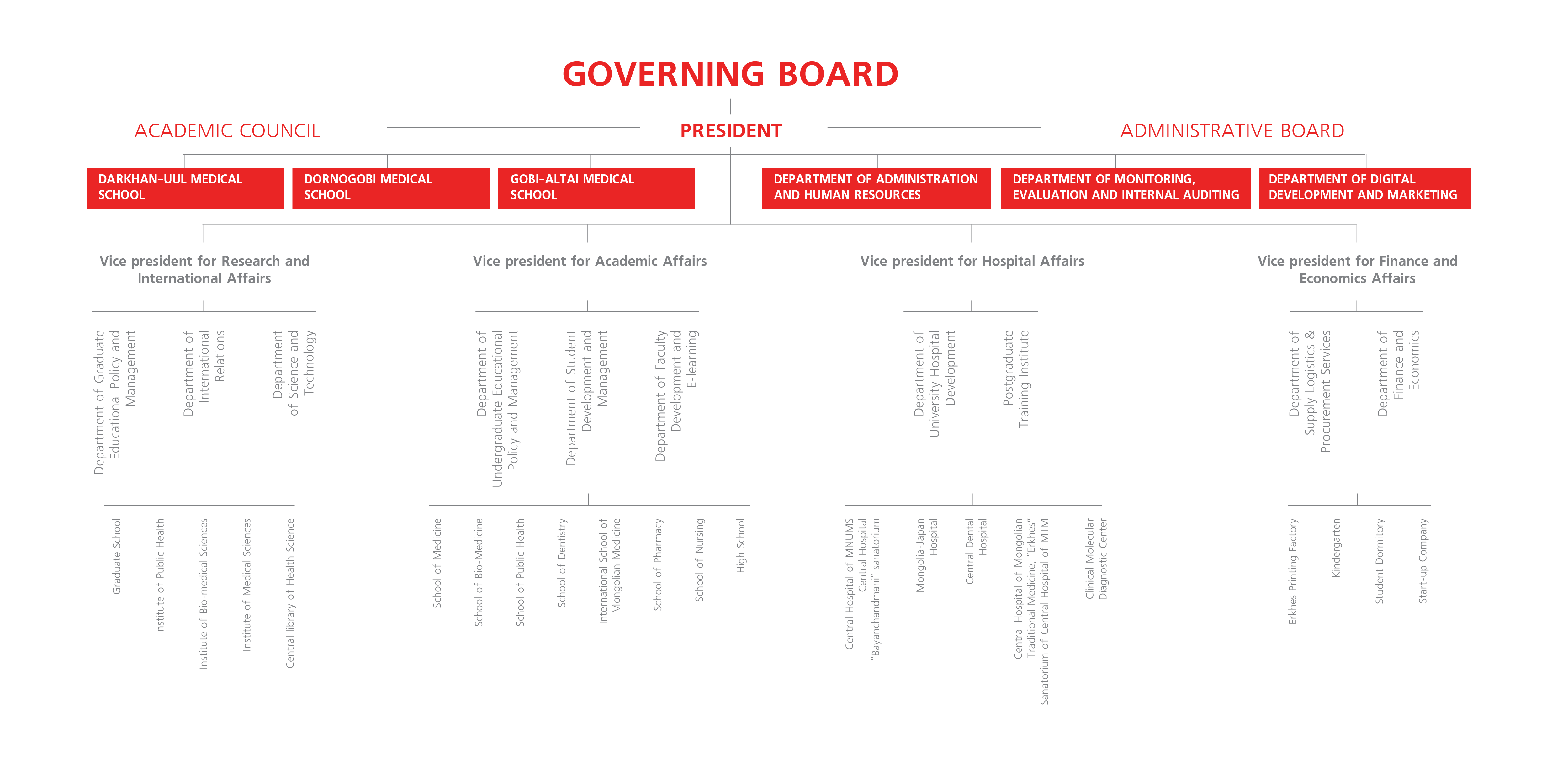 Organizational Chart – mnums.edu.mn